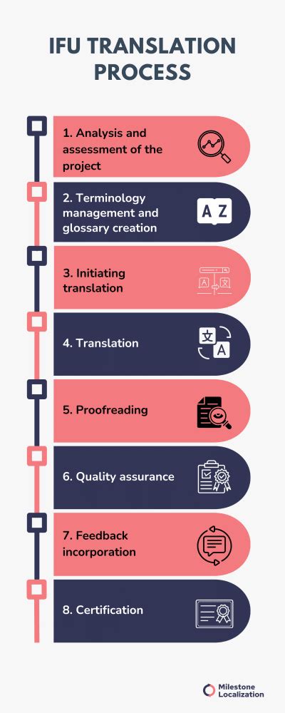 Ifu Translation Importance Requirements And Best Practices