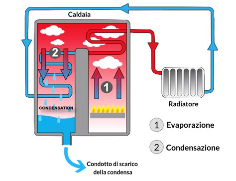 Caldaia Condensazione Come Scegliere Modello Costo E Prezzi