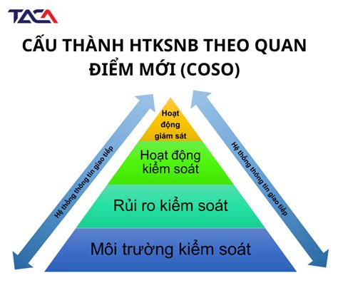 Vai trò của kiểm soát nội bộ đối với mỗi doanh nghiệp hiện nay là như