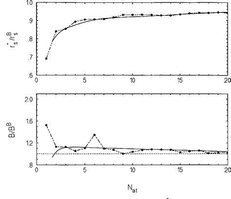 Figure From Self Expansion And Compression Of Charged Clusters Of