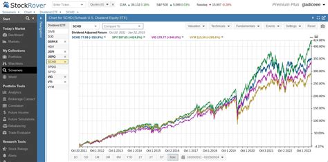 VIG Vs SCHD Vs VYM Which Dividend ETF Should You Choose