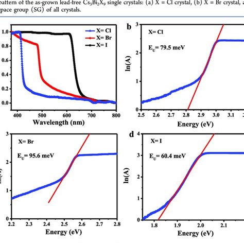 Photoluminescence Spectra Of Cs Bi X X Cl Br I Crystals