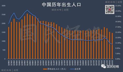 中国出生人口数据中国出生人口曲线图人口网