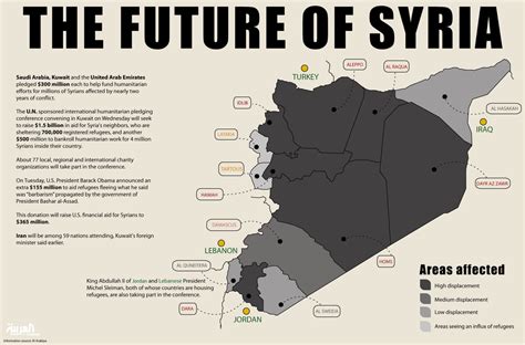 Future Syria