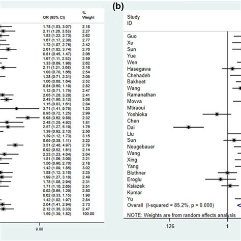 Forest Plots Of The Overall DN Risks Associated With MTHFR C677T