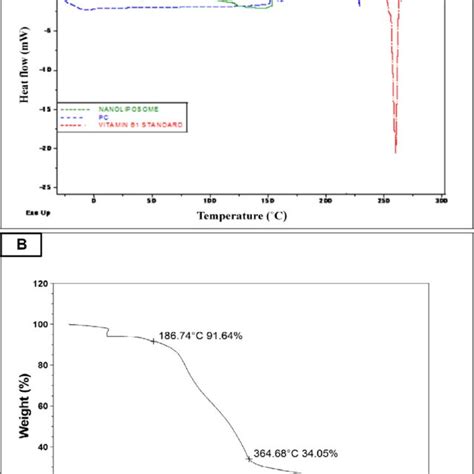 DSC And TGA Thermograms A DSC Thermograms Of Thiamine Standard