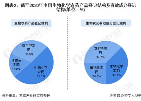 2021年中国生物农药行业市场现状及价格趋势分析 有效成分为影响价格的因素之一 行业研究报告 前瞻网