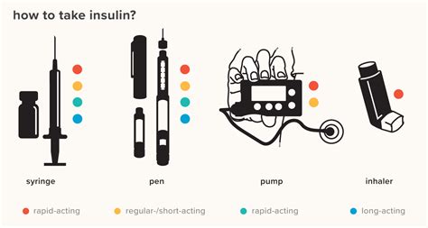 Types of Insulin Chart: Duration, Comparison, and More