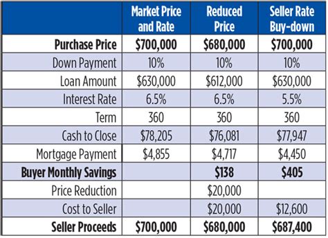 How A Seller Paid Rate Buydown Is A Win Win For Buyers And Sellers