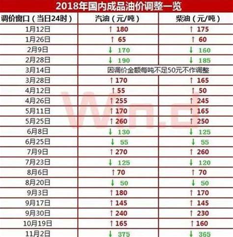 油价调整最新消息 2018年油价调整时间表 国内成品油价格调整一览 汽油