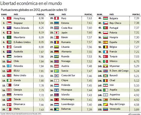 España retrocede 22 posiciones en el ranking mundial de libertad