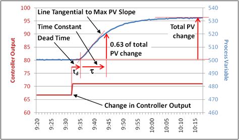 Dead Time Versus Time Constant Control Notes