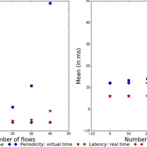 The Observed Standard Deviation And Means Of The Periodicity And