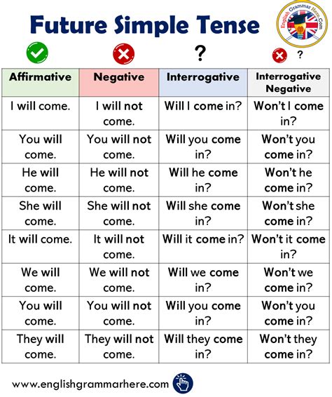 Future Simple Tense In English English Grammar Here