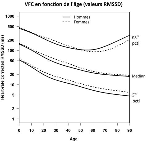 Variabilit De Fr Quence Cardiaque Comment L Utiliser Pour S Entra Ner