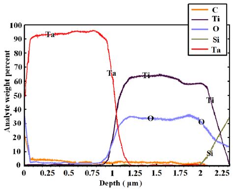 Coatings Free Full Text Study Of Co Deposition Of Tantalum And