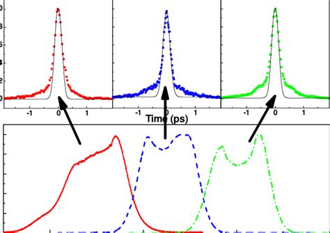 The Nonlinearly Compressed Pulse Shapes And Associated Spectra At