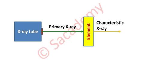 Characteristic X-ray spectrum - Sacademy