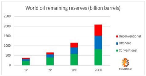 Study: US Oil Reserves Exceed Saudi Arabia’s | Hart Energy