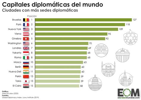 Las Ciudades Con Más Embajadas Y Consulados Mapas De El Orden Mundial