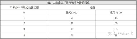 噪音标准 工业企业厂界 知乎