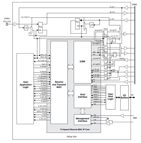 Receive Ethernet Data To The Fpga Electrical Engineering Stack Exchange