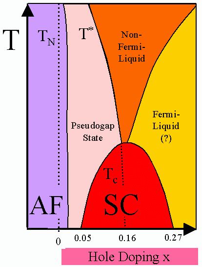 Schematic Hts Temperature Doping Phase Diagram Dominated By An