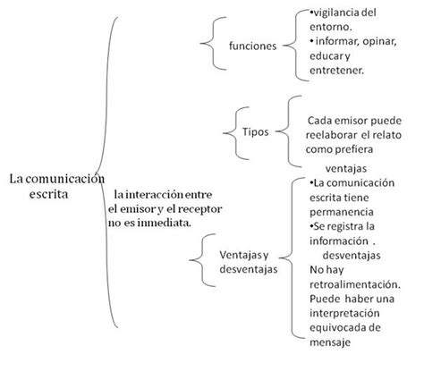 Cuadros Sin Pticos Sobre Comunicaci N Escrita Cuadro Comparativo