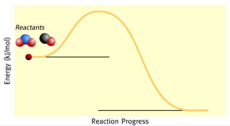 energy - exothermic reactions