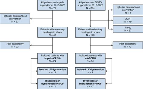 Flowchart Of Included Patients In The Study Ecmo Extracorporeal