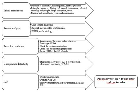 Clinical Standards Of Reproductive Endocrinology And Infertility