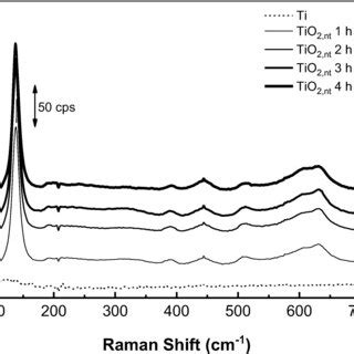 Cyclic Voltammetry Of Naked Ti And Modified TiO2 Nt Ti By The Different