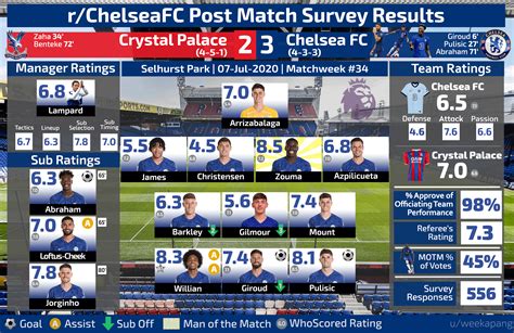 [RESULTS] Post-Match Player Ratings | Crystal Palace 2-3 Chelsea | EPL ...