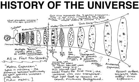 History Of The Universe Mike Amarillas