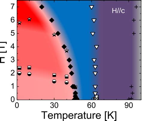 Figure The Magnetic Phase Diagram As A Function Of Temperature H Vs