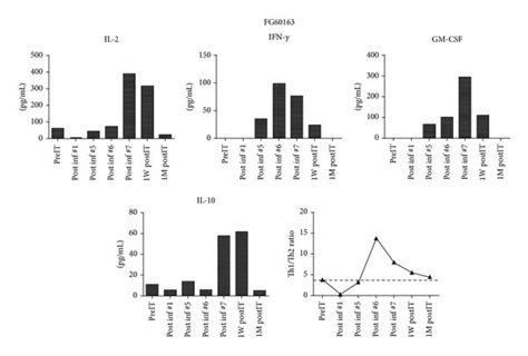 Profile Of Serum Cytokines Analysis Of Sequential Serum Samples At Download Scientific Diagram