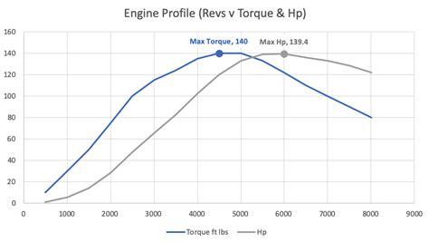 What S The Best Rpm To Shift Gears