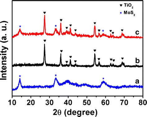 Xrd Pattern Of A Pure Mos B Tio Nanorod And C Mos Tio