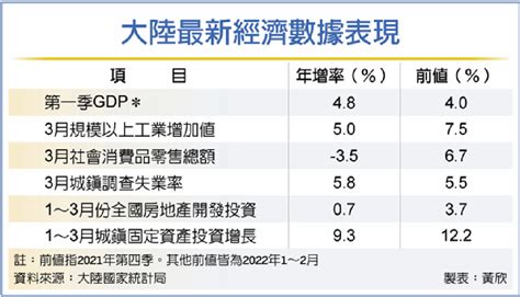 疫情攪局 陸首季gdp年增4 8 兩岸 工商時報