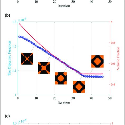 Iteration Process For Minimizing J 1 With Volume Fraction Constraint V