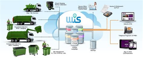 Wis Leading Waste Crm Software For Companies