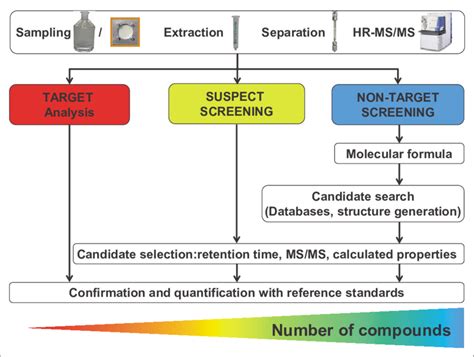 Workflows For I Quantitative Target Analysis With Reference