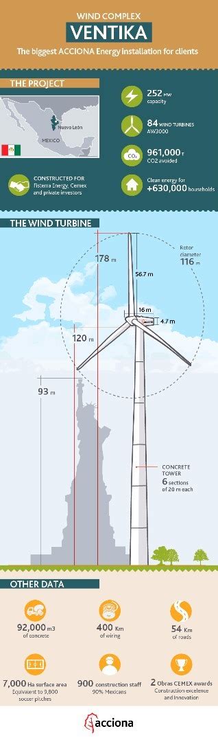 Ventika Wind Power Complex Built By Acciona Energia Is Inaugurated In