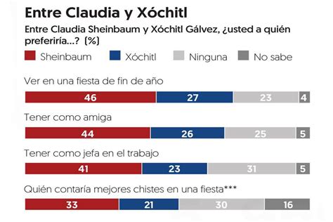 Encuesta EF Claudia Sheinbaum aventaja por 22 puntos a Xóchitl