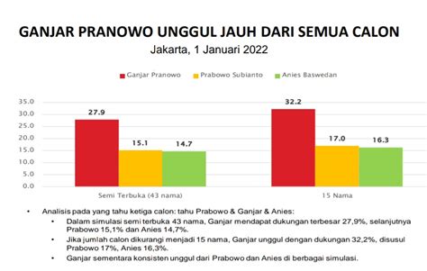 Survei Smrc Ganjar Pranowo Unggul Jauh Dari Semua Calon Beritalima