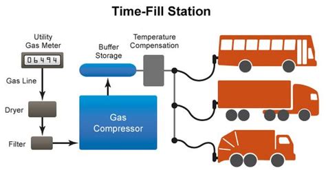 Natural Gas Refueling Station Energy Education