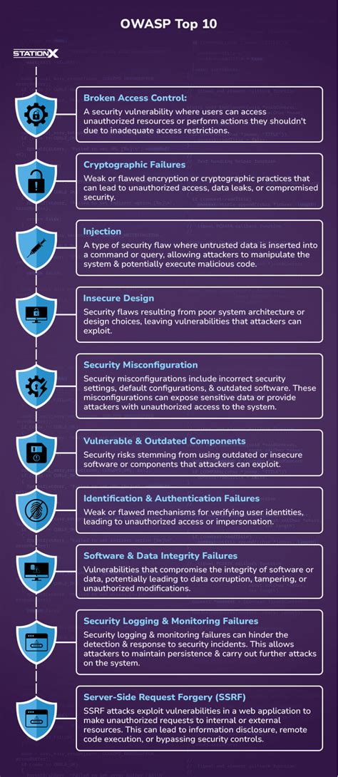 OWASP Top 10 For WebApp Penetration Testing