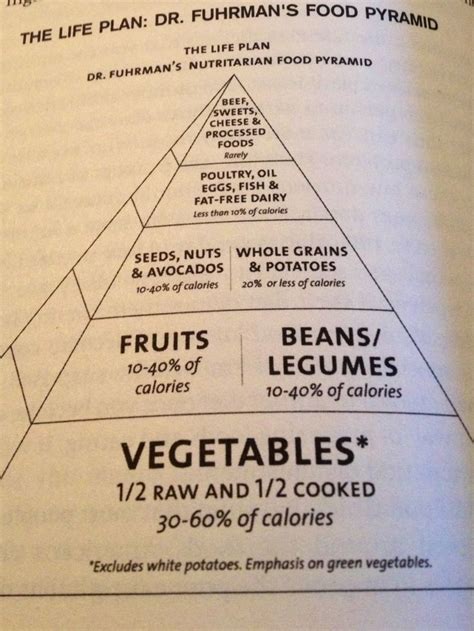 Eat To Live The Life Plan Dr Fuhrmans Food Pyramid Nutritarian