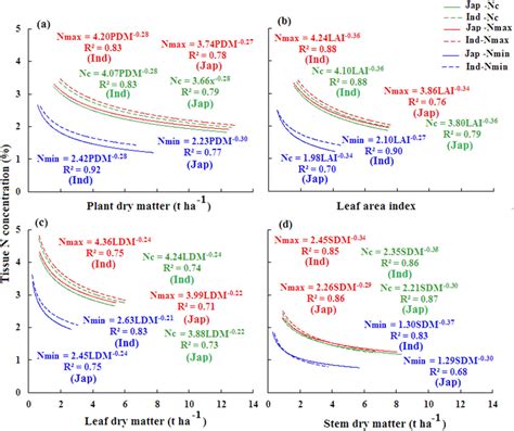 Comparison Of Critical Maximum And Minimum N Dilution Curves Obtained