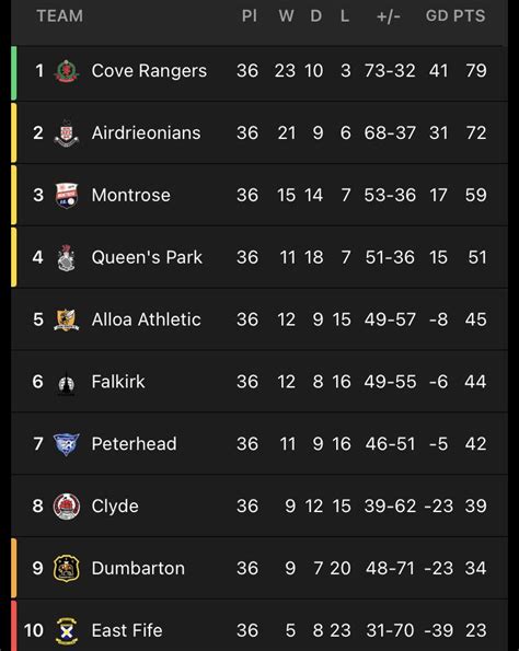 Scottish League One final table : r/ScottishFootball